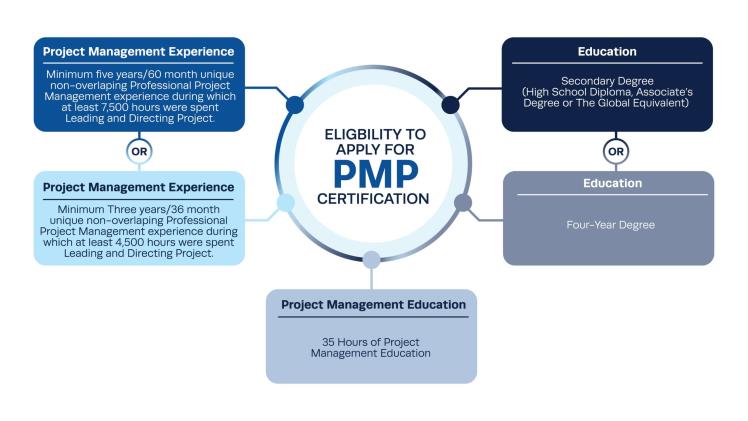 PMP Certification Course for Clearer Project Decisions